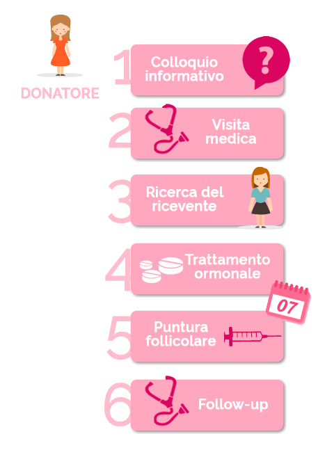 proceso para donar óvulos