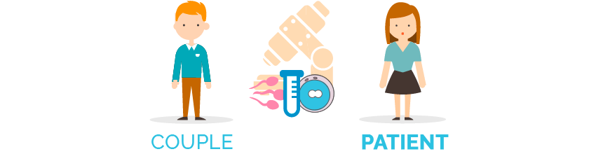 In Vitro Fertilisation (IVF) with the couple's semen